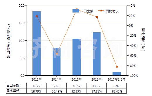 2013-2017年6月中國提凈塔(HS84194010)出口總額及增速統(tǒng)計